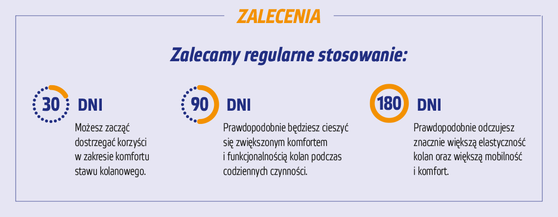 Natural Pharmaceuticals Movisan™ Collagen II Zalecenia dotyczące regularnego stosowania produktu przez 30, 90 i 180 dni dla poprawy komfortu, funkcjonalności oraz elastyczności stawu kolanowego.